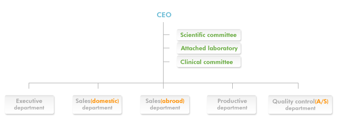 CEO-Scientific committee-Attached laboratory-Clinical committee-Executive
department-Sales(domestic)department-Sales(abroad)department-Productive department-Quality control(A/S) department